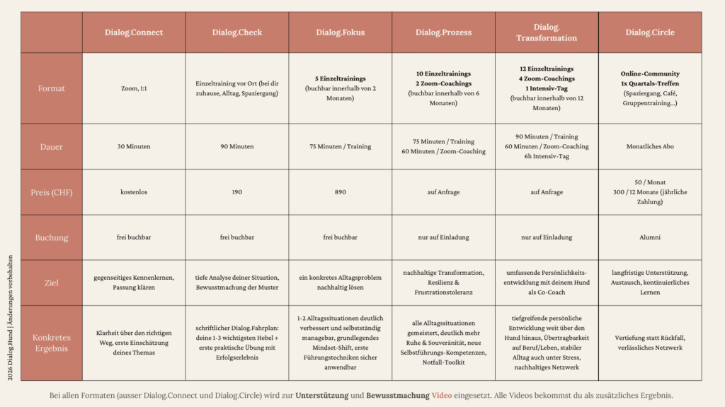 Angebots-Tabelle von Dialog.Hund | Hundecoaching. Alle Angebote mit Inhalten, Zielen und Preisen in einer Übersicht